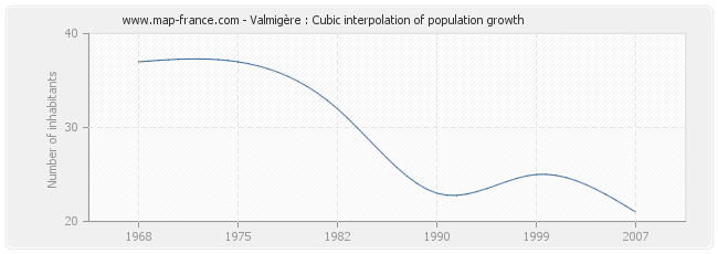 Valmigère : Cubic interpolation of population growth