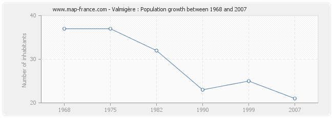 Population Valmigère
