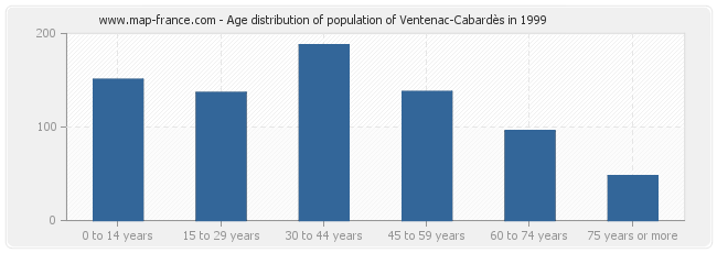 Age distribution of population of Ventenac-Cabardès in 1999