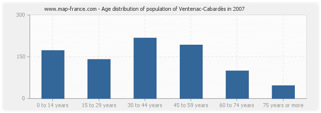 Age distribution of population of Ventenac-Cabardès in 2007