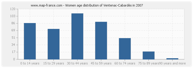 Women age distribution of Ventenac-Cabardès in 2007