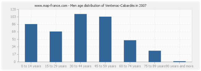 Men age distribution of Ventenac-Cabardès in 2007