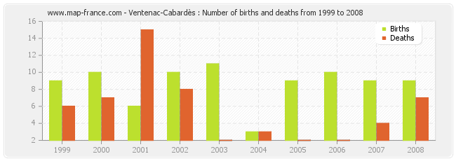 Ventenac-Cabardès : Number of births and deaths from 1999 to 2008