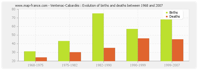 Ventenac-Cabardès : Evolution of births and deaths between 1968 and 2007