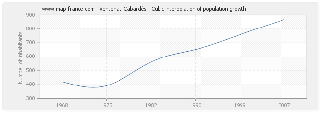 Ventenac-Cabardès : Cubic interpolation of population growth