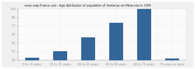 Age distribution of population of Ventenac-en-Minervois in 1999