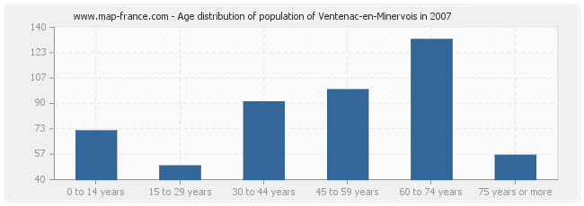 Age distribution of population of Ventenac-en-Minervois in 2007