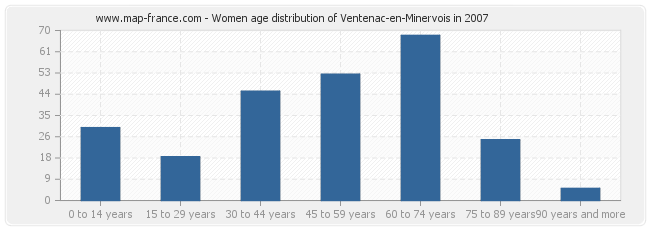 Women age distribution of Ventenac-en-Minervois in 2007