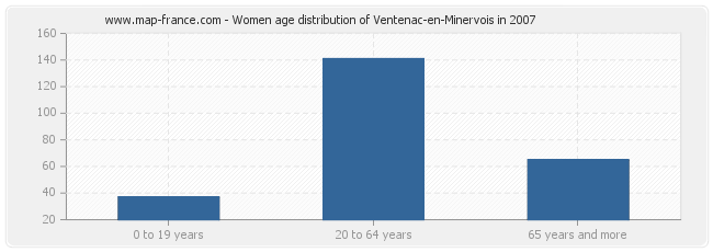 Women age distribution of Ventenac-en-Minervois in 2007