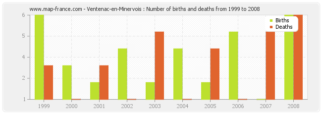 Ventenac-en-Minervois : Number of births and deaths from 1999 to 2008