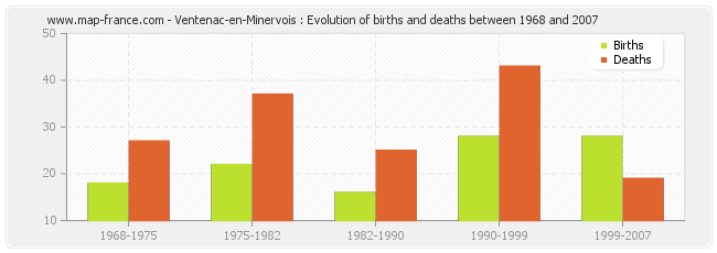 Ventenac-en-Minervois : Evolution of births and deaths between 1968 and 2007