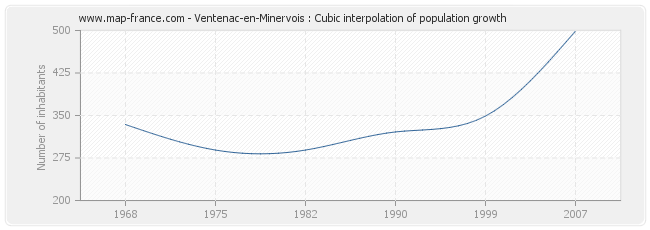 Ventenac-en-Minervois : Cubic interpolation of population growth