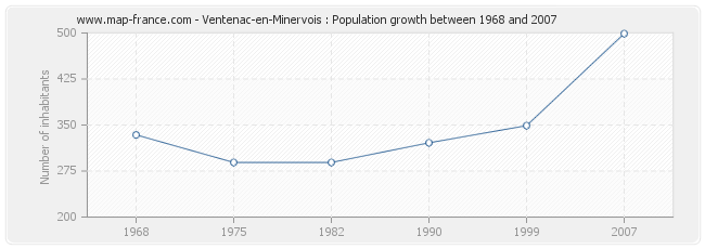 Population Ventenac-en-Minervois