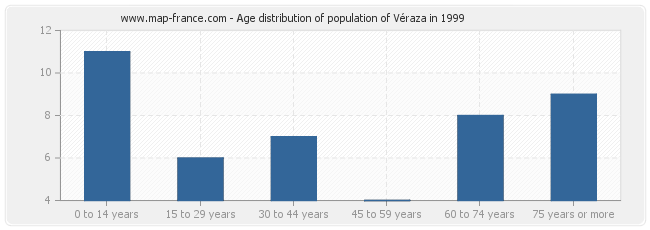 Age distribution of population of Véraza in 1999