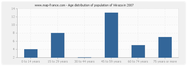 Age distribution of population of Véraza in 2007