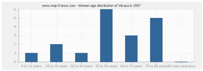 Women age distribution of Véraza in 2007