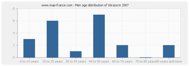 Men age distribution of Véraza in 2007