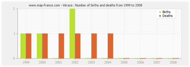 Véraza : Number of births and deaths from 1999 to 2008