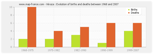 Véraza : Evolution of births and deaths between 1968 and 2007