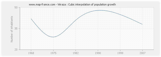 Véraza : Cubic interpolation of population growth