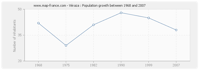 Population Véraza
