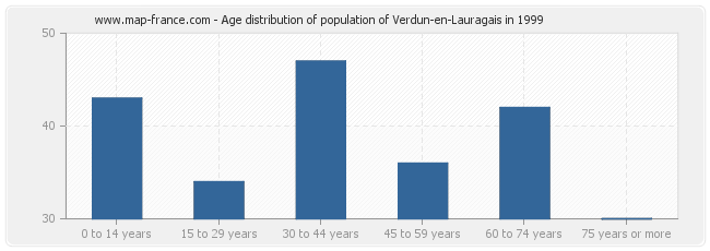 Age distribution of population of Verdun-en-Lauragais in 1999