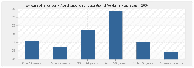 Age distribution of population of Verdun-en-Lauragais in 2007