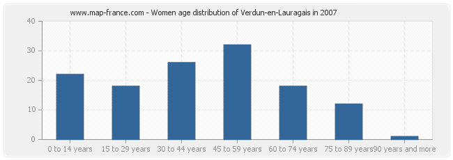 Women age distribution of Verdun-en-Lauragais in 2007