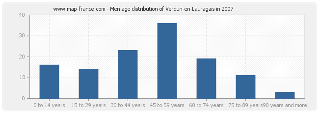 Men age distribution of Verdun-en-Lauragais in 2007