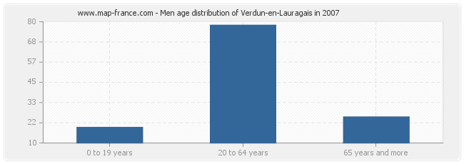 Men age distribution of Verdun-en-Lauragais in 2007