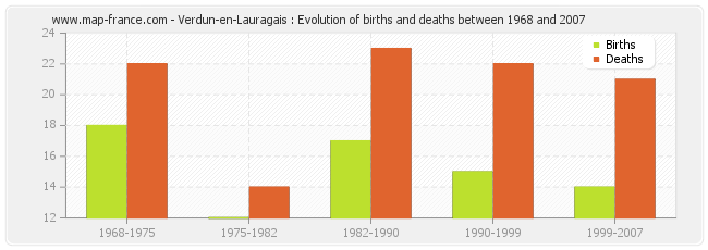 Verdun-en-Lauragais : Evolution of births and deaths between 1968 and 2007