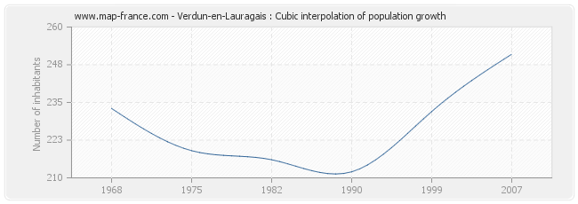 Verdun-en-Lauragais : Cubic interpolation of population growth