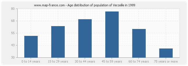 Age distribution of population of Verzeille in 1999