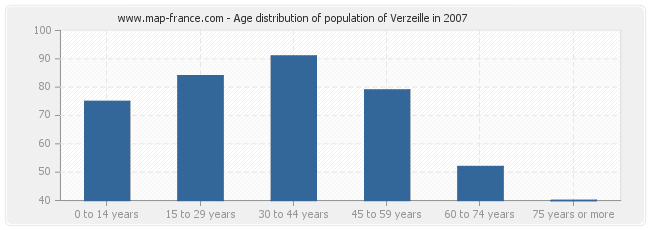 Age distribution of population of Verzeille in 2007