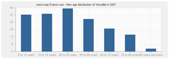 Men age distribution of Verzeille in 2007