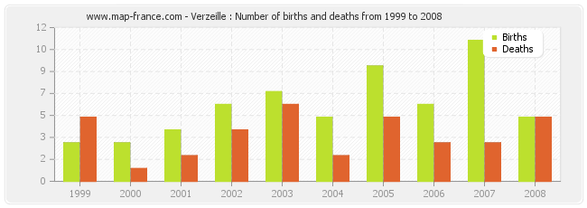 Verzeille : Number of births and deaths from 1999 to 2008