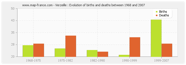 Verzeille : Evolution of births and deaths between 1968 and 2007