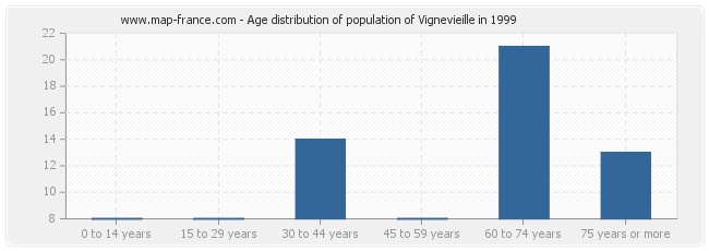 Age distribution of population of Vignevieille in 1999