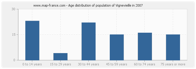 Age distribution of population of Vignevieille in 2007