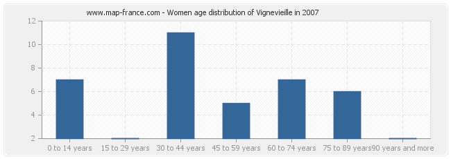 Women age distribution of Vignevieille in 2007