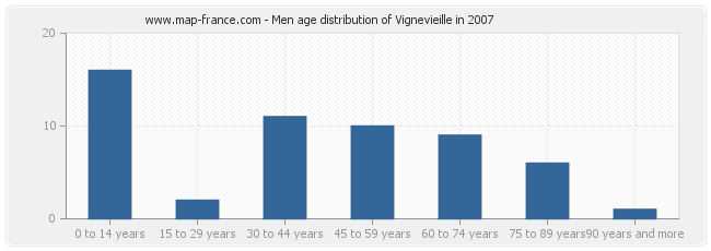 Men age distribution of Vignevieille in 2007