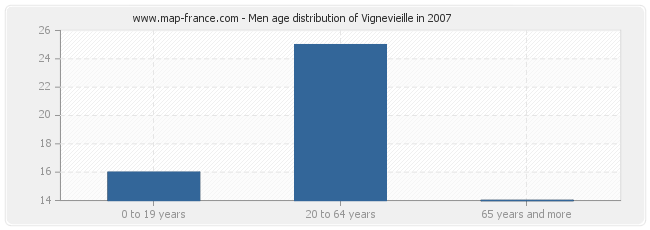 Men age distribution of Vignevieille in 2007