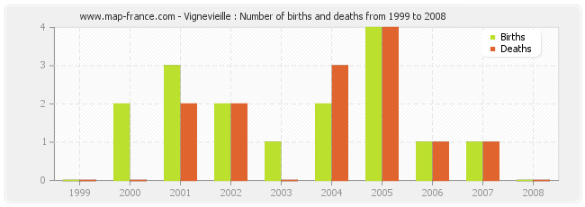 Vignevieille : Number of births and deaths from 1999 to 2008