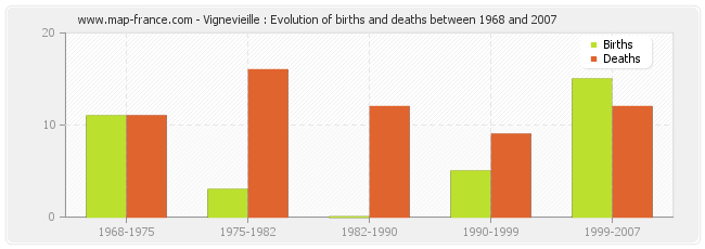 Vignevieille : Evolution of births and deaths between 1968 and 2007
