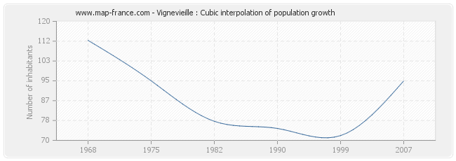 Vignevieille : Cubic interpolation of population growth