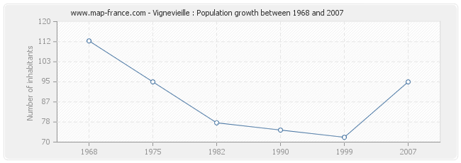 Population Vignevieille