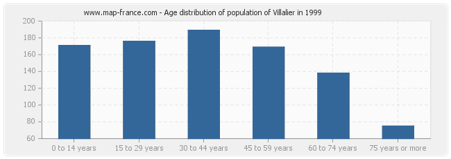 Age distribution of population of Villalier in 1999