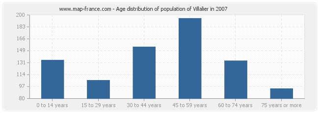 Age distribution of population of Villalier in 2007