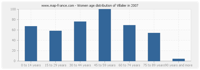 Women age distribution of Villalier in 2007