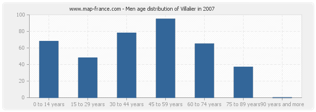 Men age distribution of Villalier in 2007
